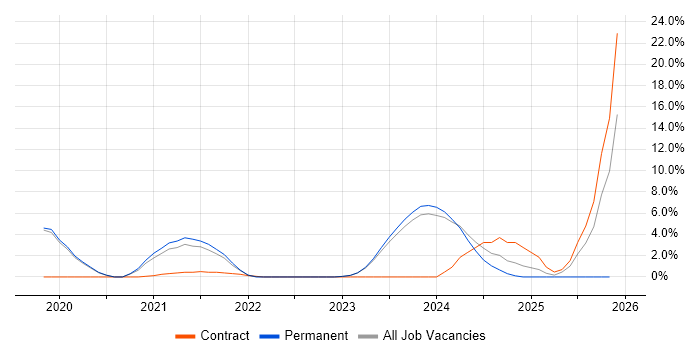 GCP job vacancy trend in Stratford-upon-Avon