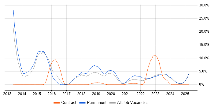 Job vacancy trend for Git in Stratford-upon-Avon Job vacancy trend for Git in Stratford-upon-Avon
