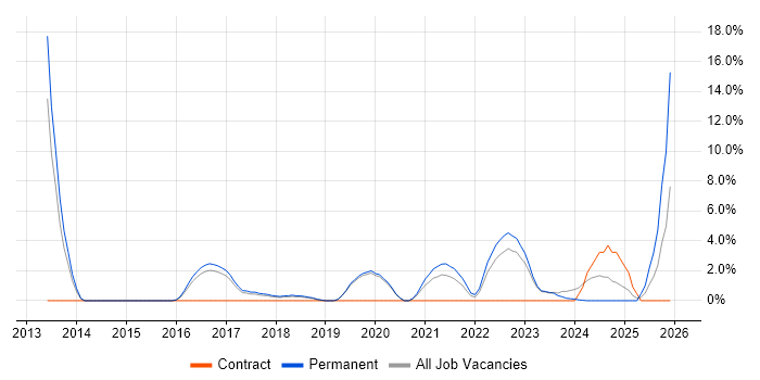 Google job vacancy trend in Stratford-upon-Avon