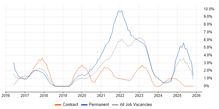 Guidewire job vacancy trend in Stratford-upon-Avon