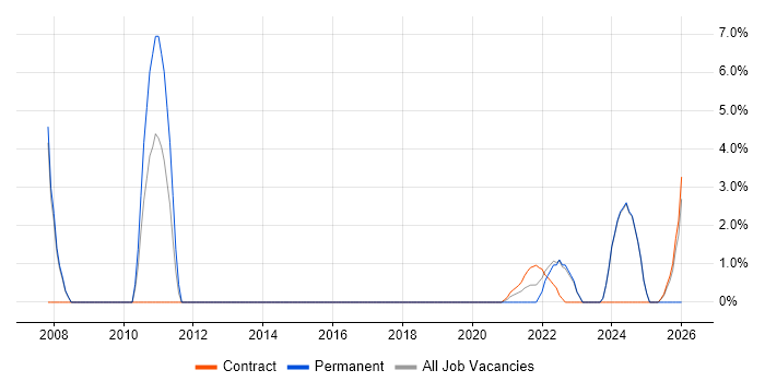 Hardware Engineer job vacancy trend in Stratford-upon-Avon
