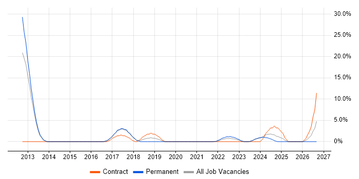 High Availability job vacancy trend in Stratford-upon-Avon
