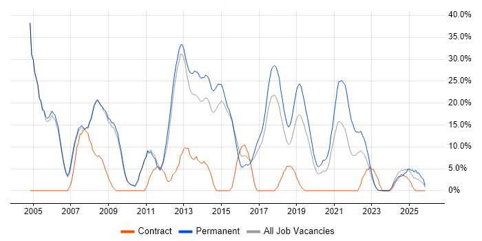 HTML job vacancy trend in Stratford-upon-Avon