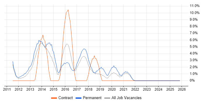HTML5 job vacancy trend in Stratford-upon-Avon