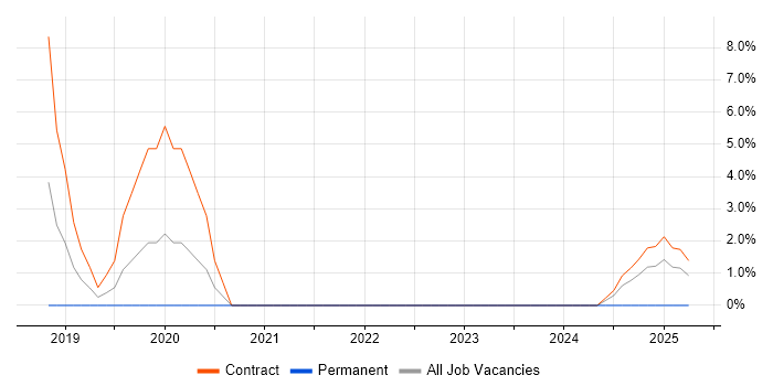 Job vacancy trend for IAM Consultant in Stratford-upon-Avon