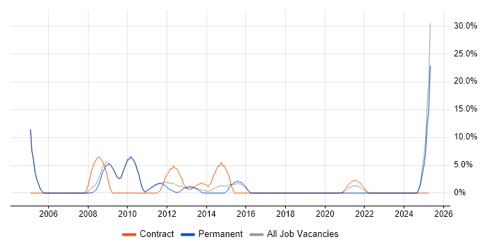 Job vacancy trend for IBM Notes in Stratford-upon-Avon