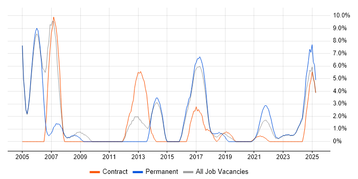 Job vacancy trend for IBM in Stratford-upon-Avon