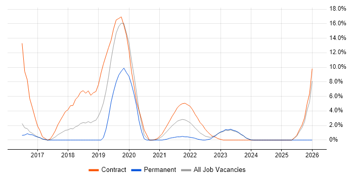 Identity Access Management job vacancy trend in Stratford-upon-Avon