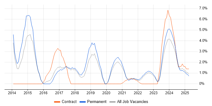 Job vacancy trend for Incident Management in Stratford-upon-Avon
