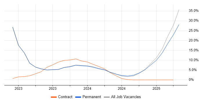 Job vacancy trend for Inclusion and Diversity in Stratford-upon-Avon