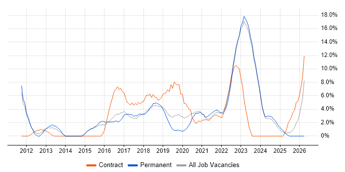 Influencing Skills job vacancy trend in Stratford-upon-Avon