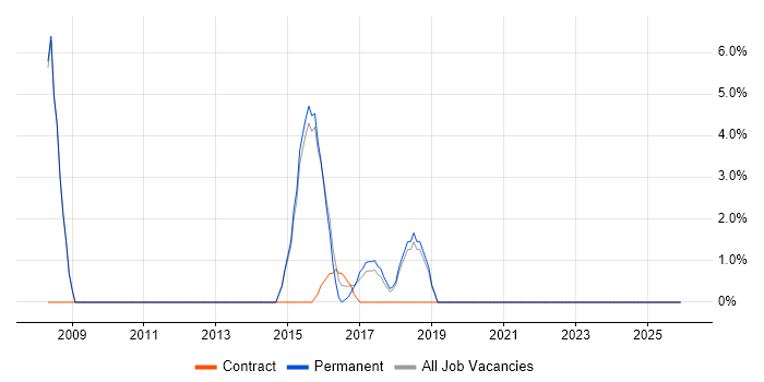 Information Management job vacancy trend in Stratford-upon-Avon