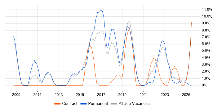 Job vacancy trend for Information Security in Stratford-upon-Avon Job vacancy trend for Information Security in Stratford-upon-Avon