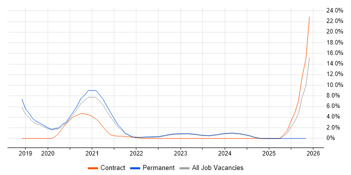 Infrastructure as Code job vacancy trend in Stratford-upon-Avon