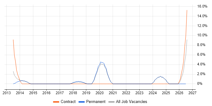 Infrastructure Engineer job vacancy trend in Stratford-upon-Avon