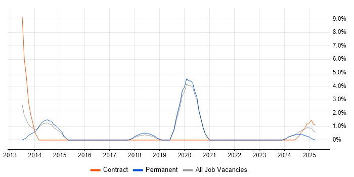 Job vacancy trend for Infrastructure Engineering in Stratford-upon-Avon