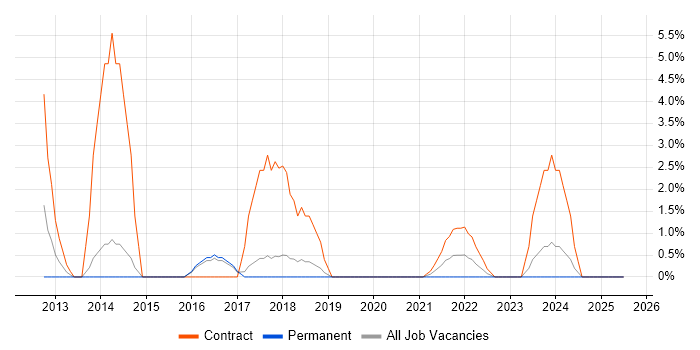 Job vacancy trend for Infrastructure Project Manager in Stratford-upon-Avon