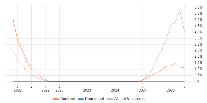 Job vacancy trend for Instructional Design in Stratford-upon-Avon