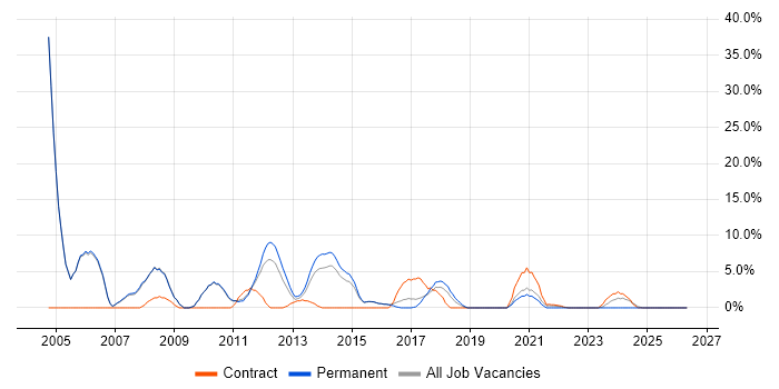 Intranet job vacancy trend in Stratford-upon-Avon