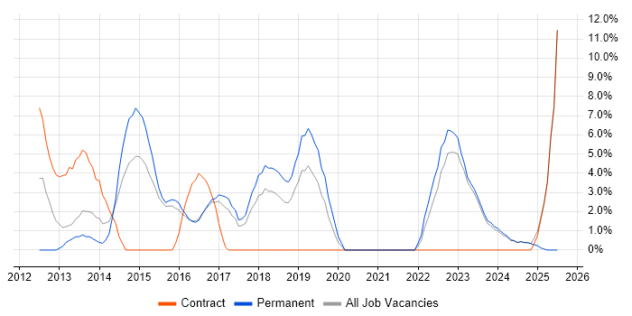 Job vacancy trend for ISO/IEC 27001 in Stratford-upon-Avon