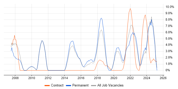 Job vacancy trend for IT Analyst in Stratford-upon-Avon