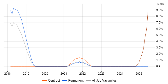 Job vacancy trend for IT Asset Management in Stratford-upon-Avon