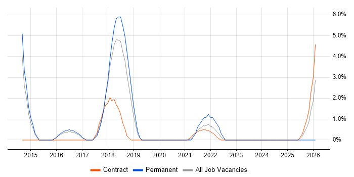 IT Infrastructure Manager job vacancy trend in Stratford-upon-Avon
