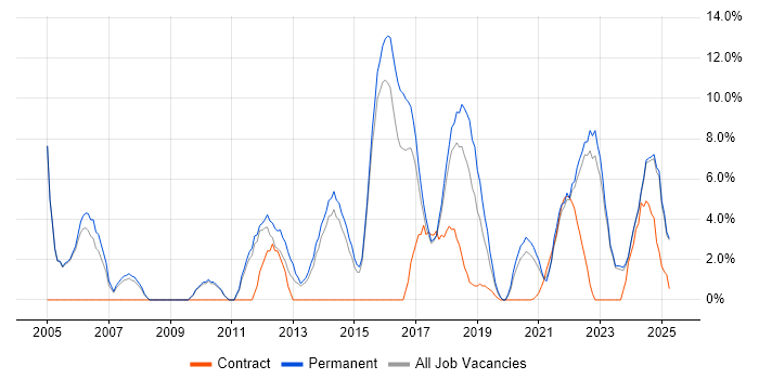 Job vacancy trend for IT Manager in Stratford-upon-Avon Job vacancy trend for IT Manager in Stratford-upon-Avon