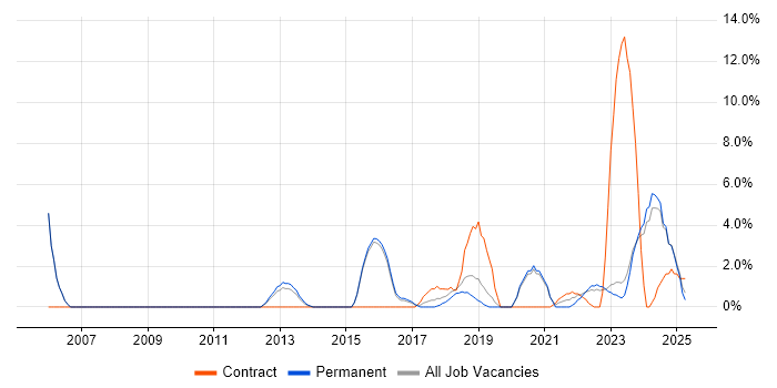 Job vacancy trend for ITSM in Stratford-upon-Avon