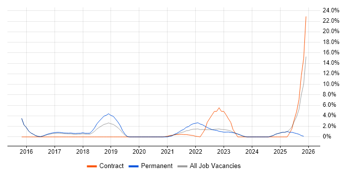 Jenkins job vacancy trend in Stratford-upon-Avon