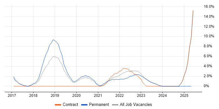 Job vacancy trend for JIRA in Stratford-upon-Avon