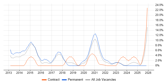 JSON job vacancy trend in Stratford-upon-Avon