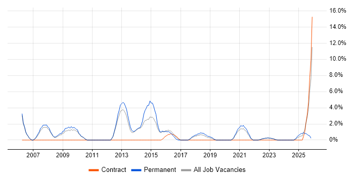 Junior Analyst job vacancy trend in Stratford-upon-Avon