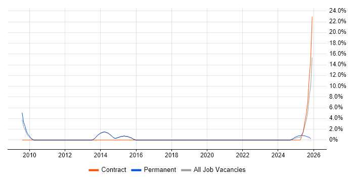 Junior Data Analyst job vacancy trend in Stratford-upon-Avon