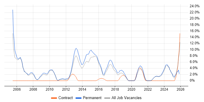 Junior job vacancy trend in Stratford-upon-Avon