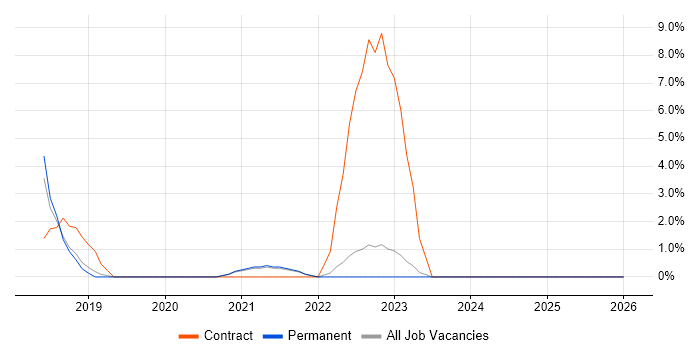Kotlin job vacancy trend in Stratford-upon-Avon