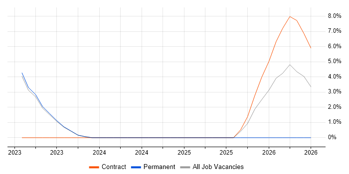 Lakehouse job vacancy trend in Stratford-upon-Avon