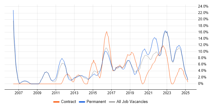 Job vacancy trend for Lead in Stratford-upon-Avon