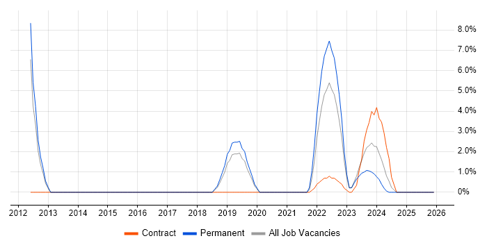 Legacy Systems job vacancy trend in Stratford-upon-Avon