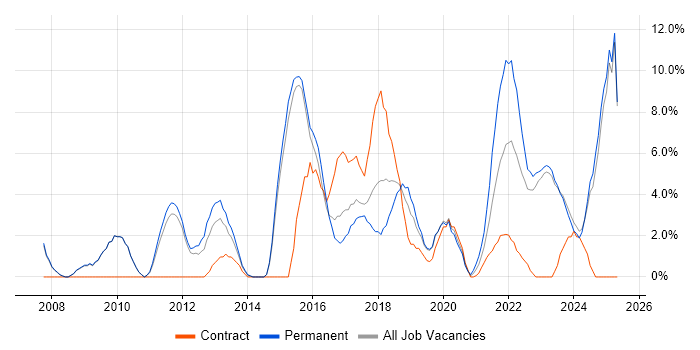 Job vacancy trend for Line Management in Stratford-upon-Avon Job vacancy trend for Line Management in Stratford-upon-Avon
