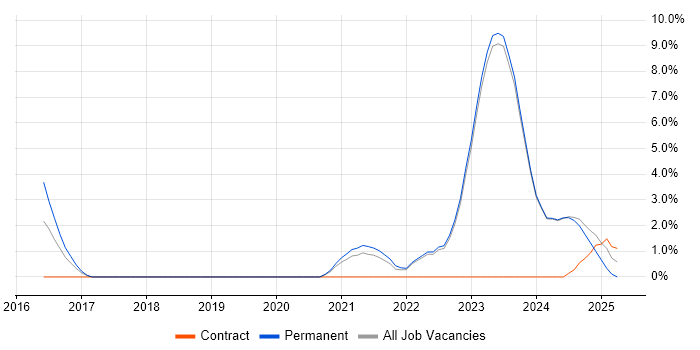 Job vacancy trend for Machine Learning in Stratford-upon-Avon