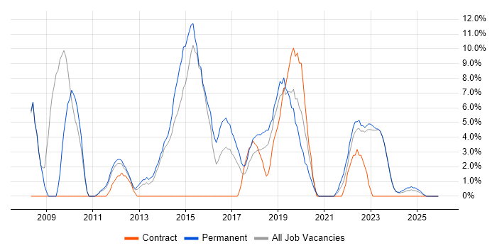 Management Information System job vacancy trend in Stratford-upon-Avon