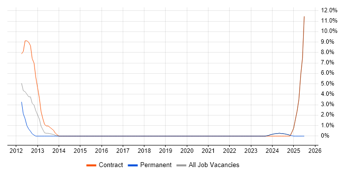 Job vacancy trend for Matrix Organization in Stratford-upon-Avon