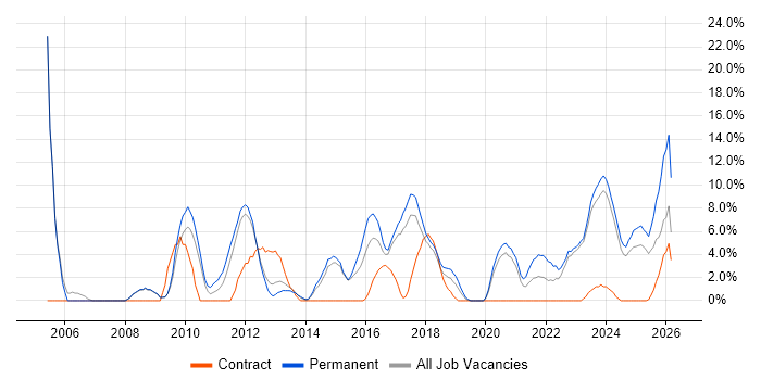 Mentoring job vacancy trend in Stratford-upon-Avon