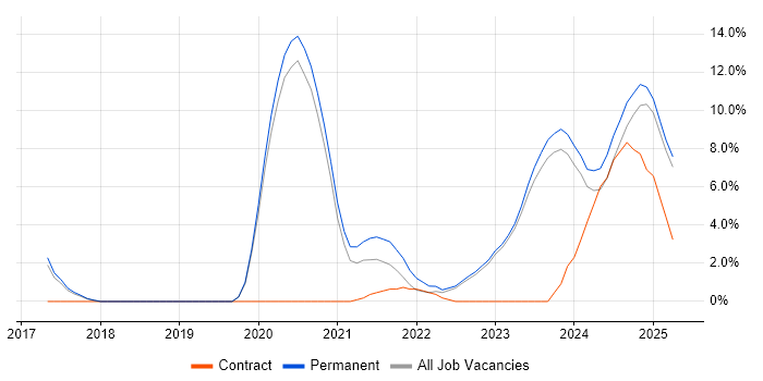 Job vacancy trend for Microservices in Stratford-upon-Avon