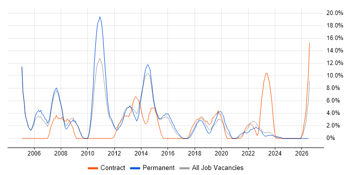 Microsoft Exchange job vacancy trend in Stratford-upon-Avon