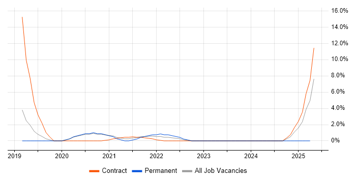 Job vacancy trend for Microsoft Intune in Stratford-upon-Avon