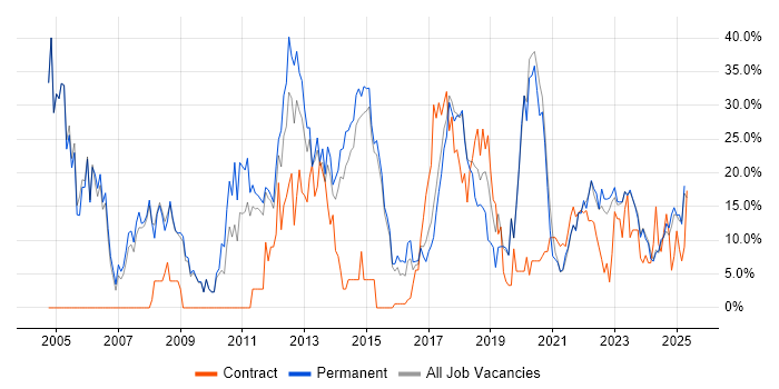Job vacancy trend for Microsoft in Stratford-upon-Avon Job vacancy trend for Microsoft in Stratford-upon-Avon