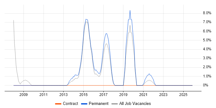 Middleware job vacancy trend in Stratford-upon-Avon