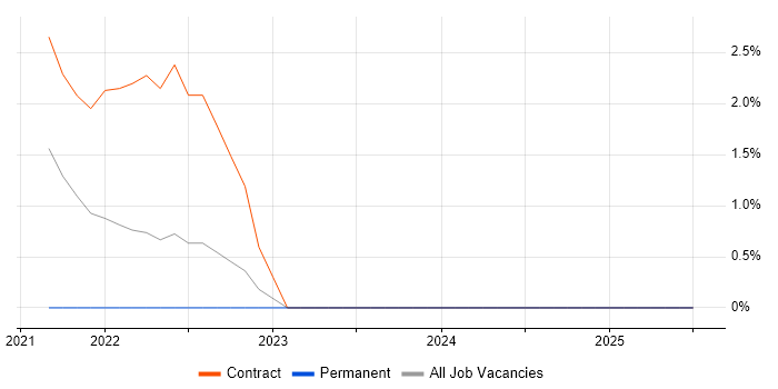 Job vacancy trend for Migration Manager in Stratford-upon-Avon